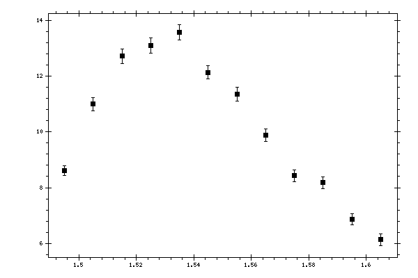 Plot measurement data