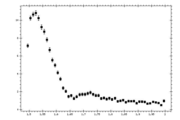 Plot measurement data