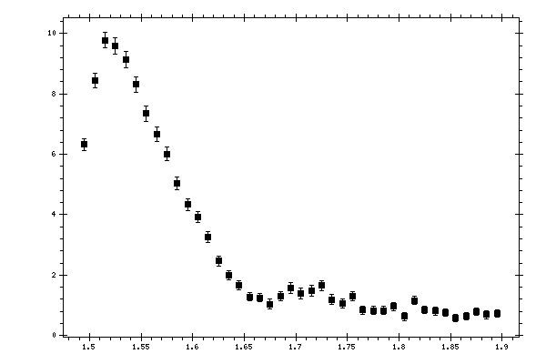 Plot measurement data
