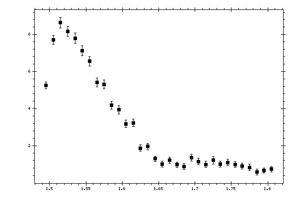 Plot measurement data