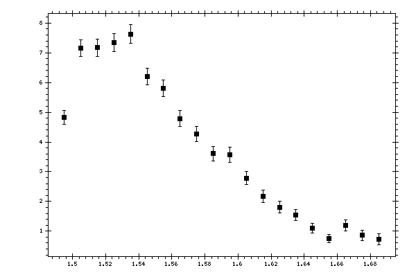 Plot measurement data