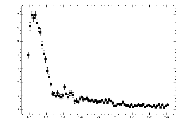 Plot measurement data