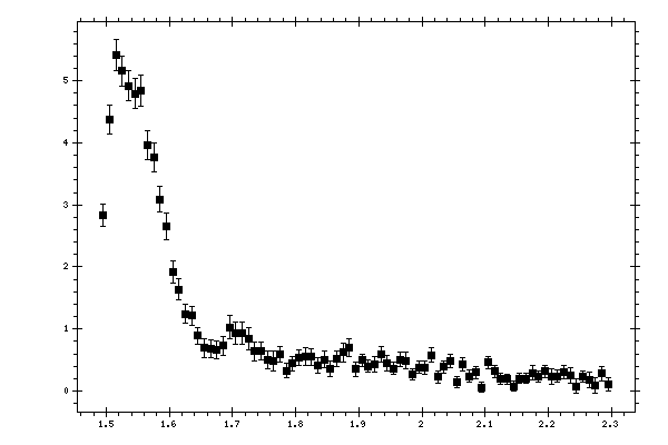 Plot measurement data