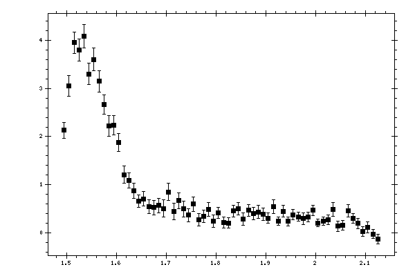 Plot measurement data