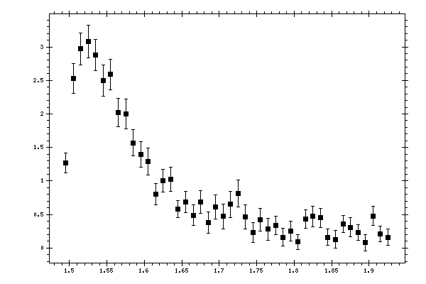 Plot measurement data