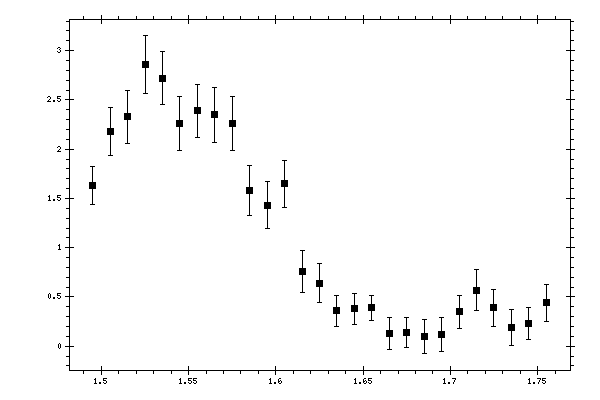 Plot measurement data