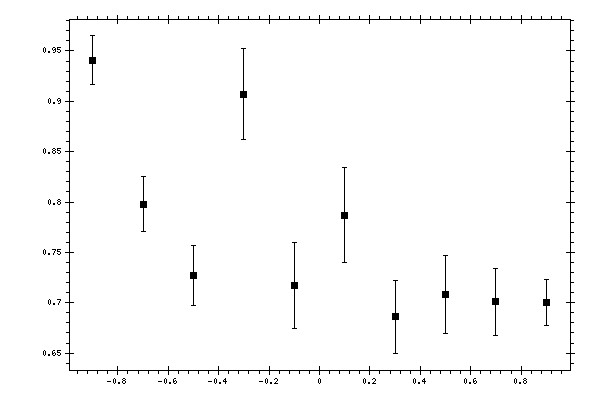 Plot measurement data