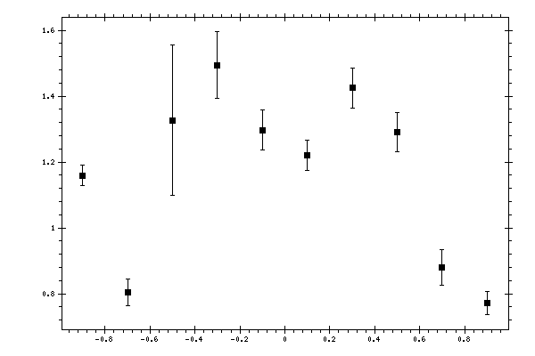 Plot measurement data