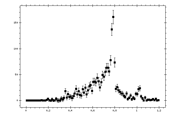 Plot measurement data