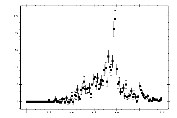 Plot measurement data