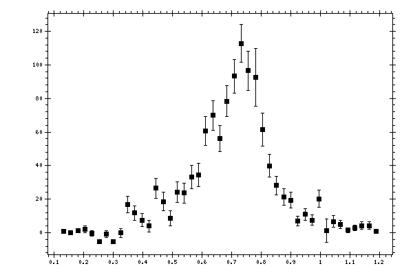 Plot measurement data