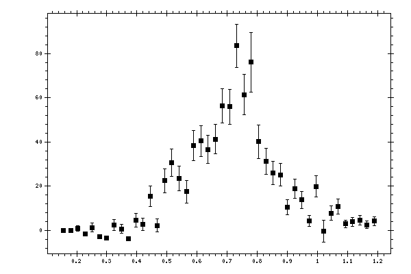 Plot measurement data