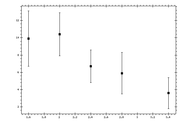 Plot measurement data