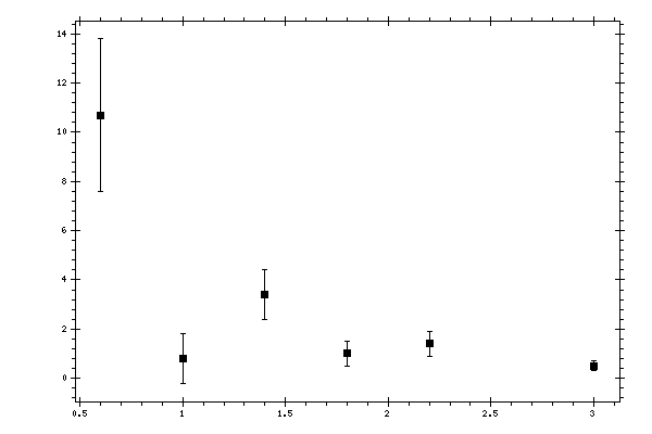 Plot measurement data