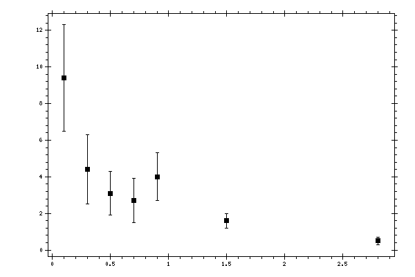 Plot measurement data