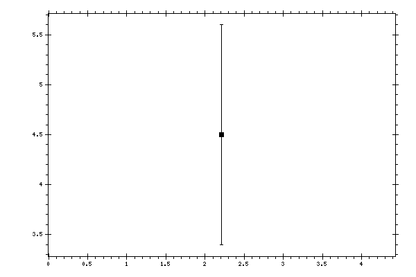 Plot measurement data