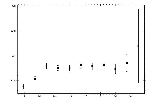 Plot measurement data