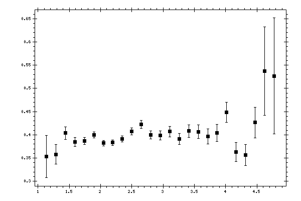 Plot measurement data