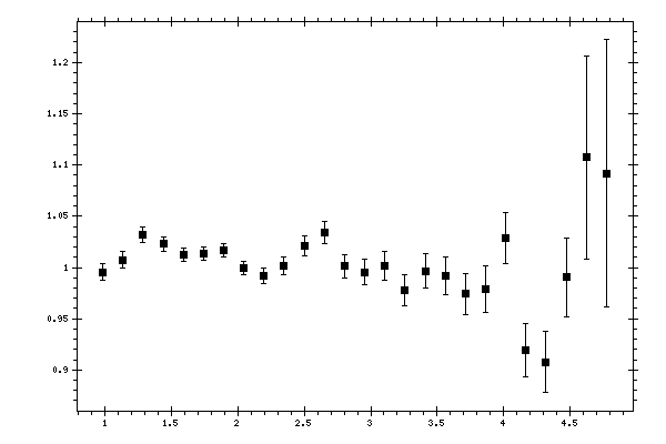 Plot measurement data