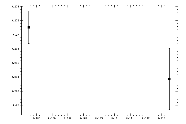 Plot measurement data