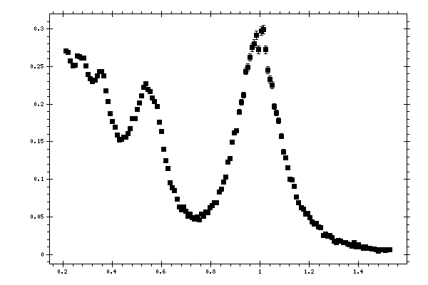 Plot measurement data