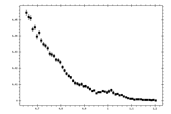 Plot measurement data