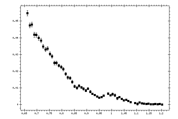 Plot measurement data