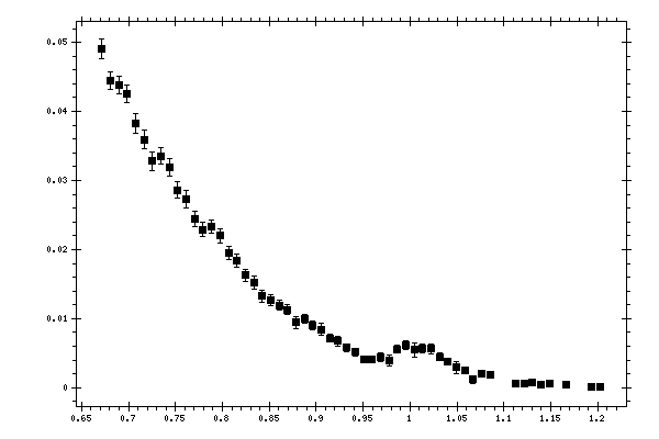 Plot measurement data