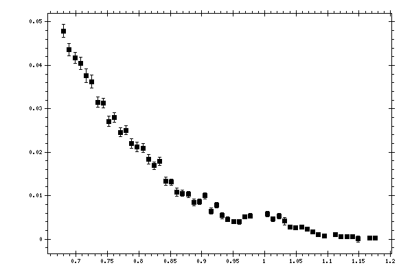 Plot measurement data