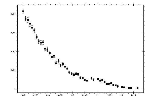 Plot measurement data