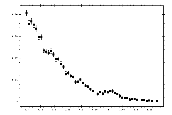 Plot measurement data