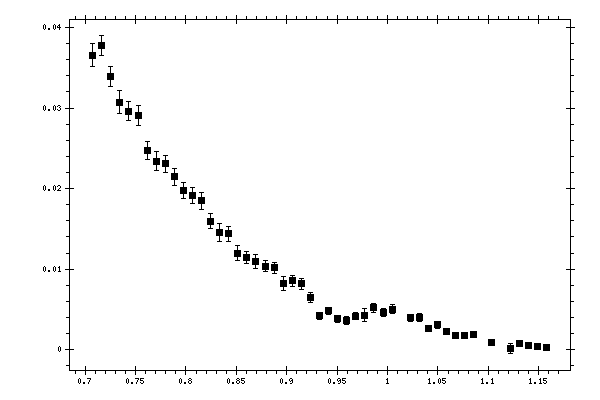 Plot measurement data