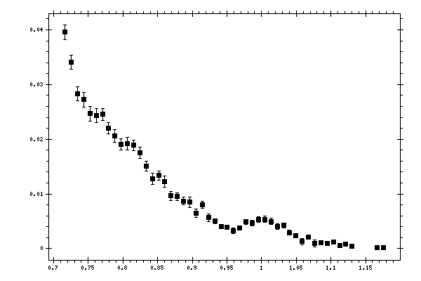 Plot measurement data