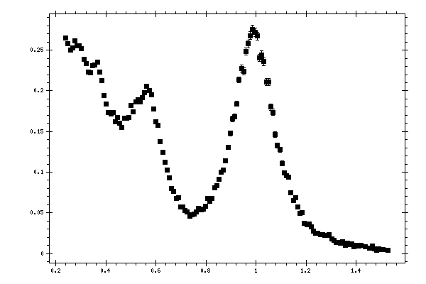 Plot measurement data