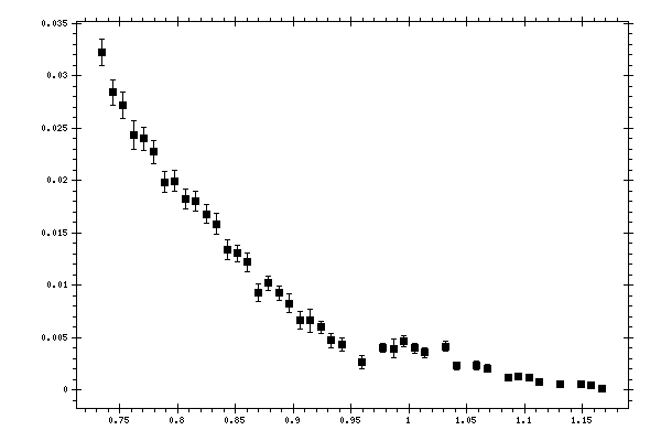 Plot measurement data