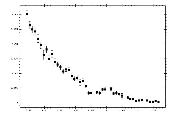 Plot measurement data