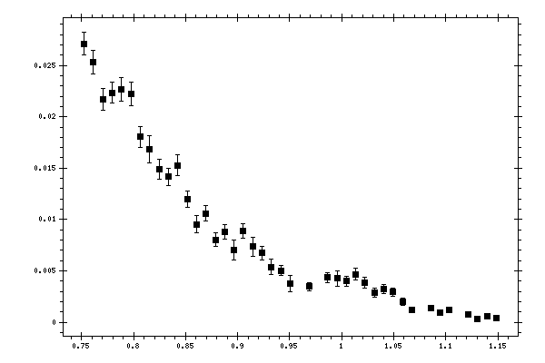 Plot measurement data