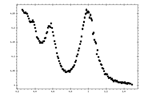 Plot measurement data