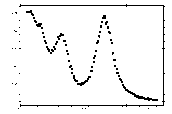 Plot measurement data