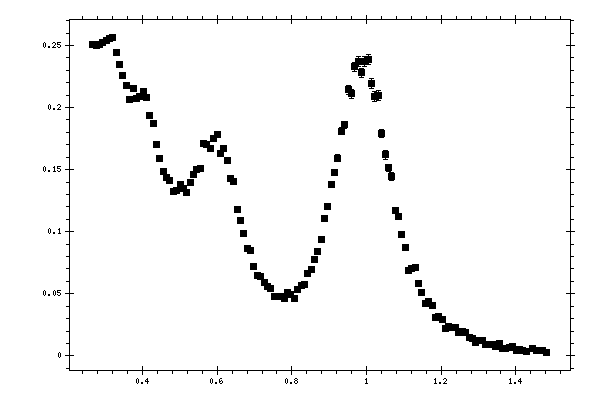 Plot measurement data