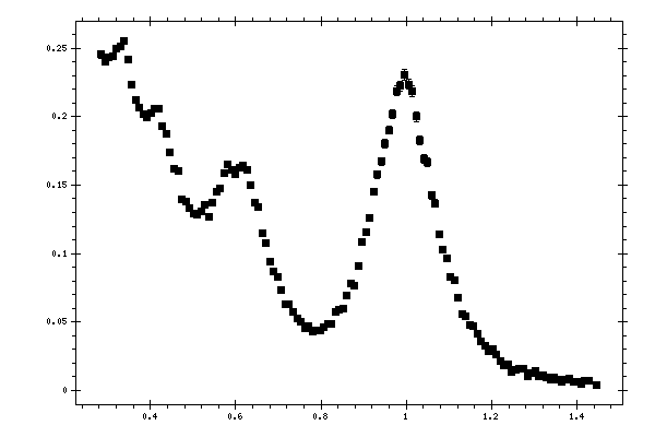 Plot measurement data