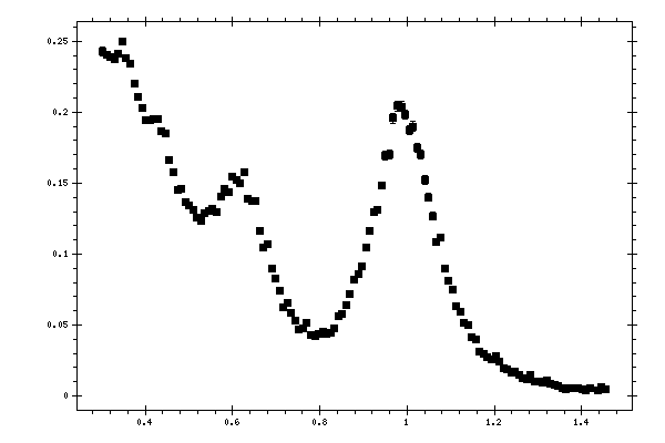 Plot measurement data