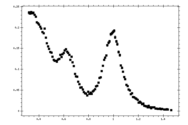 Plot measurement data