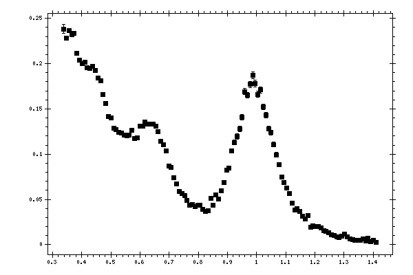 Plot measurement data