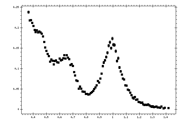 Plot measurement data