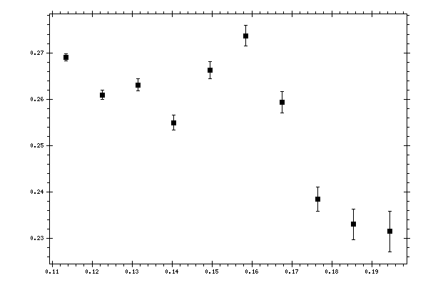 Plot measurement data