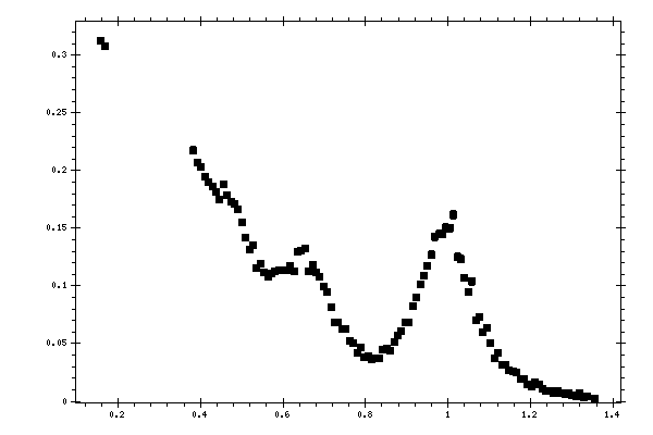 Plot measurement data