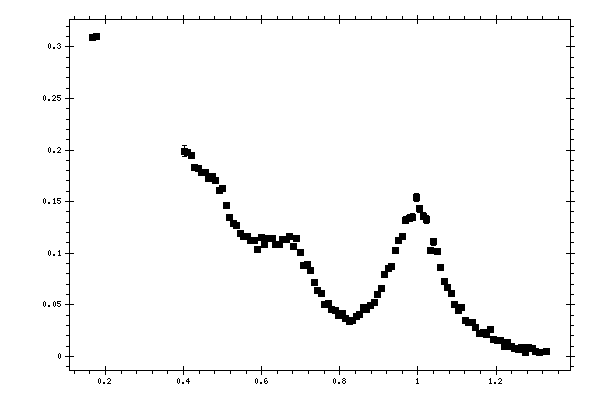 Plot measurement data