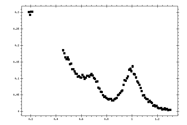 Plot measurement data