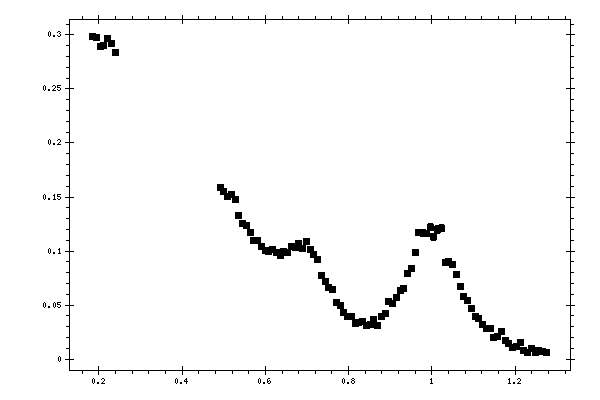 Plot measurement data